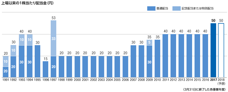 上場以来の1株当たり配当金 (円)